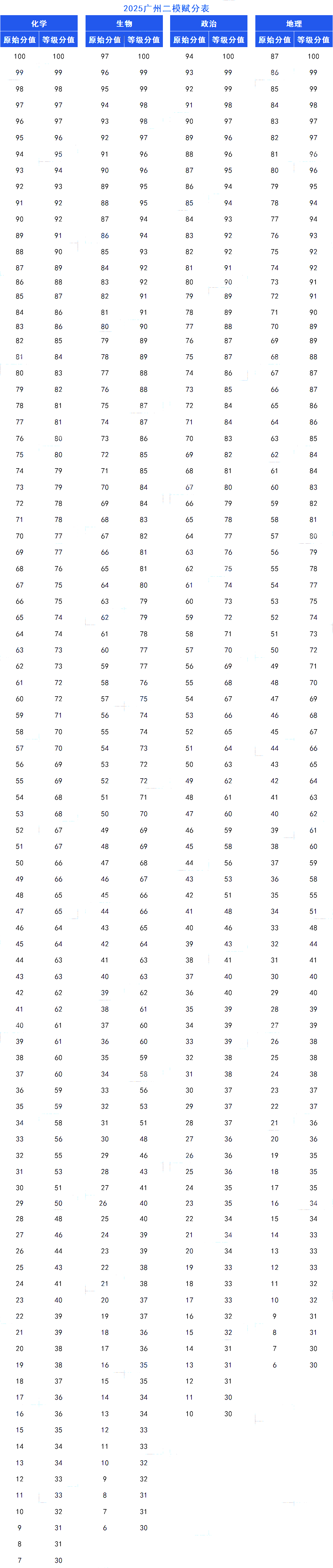 廣州二模2025屆高三畢業(yè)班綜合測(cè)試（二）分?jǐn)?shù)線